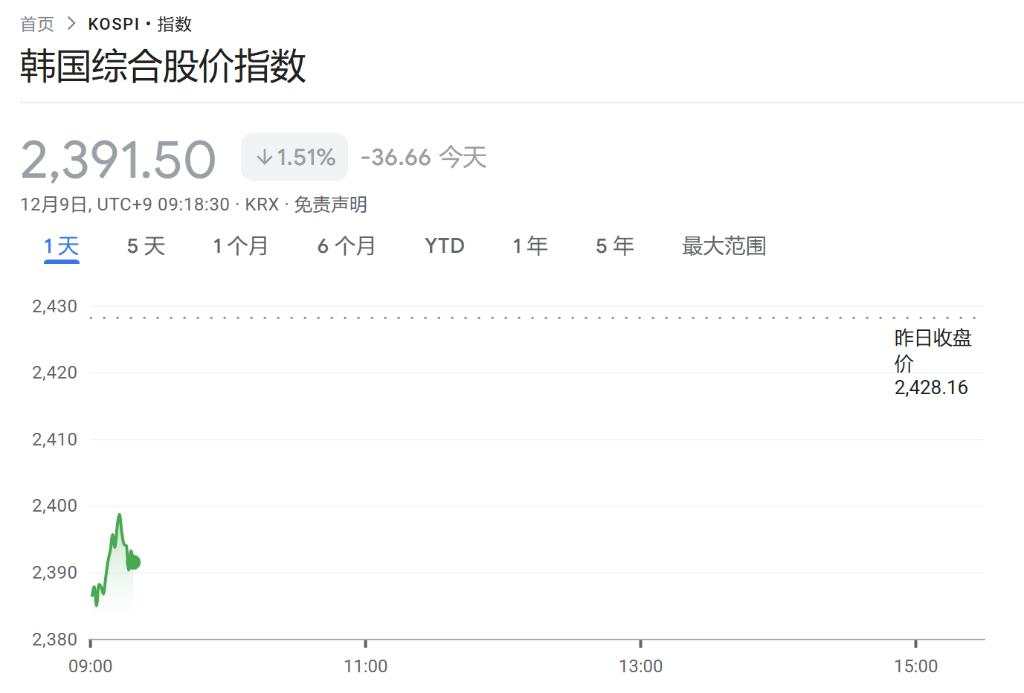 韩国股市、韩元下跌，韩国“创业板”跌超3%，周末弹劾案未通过