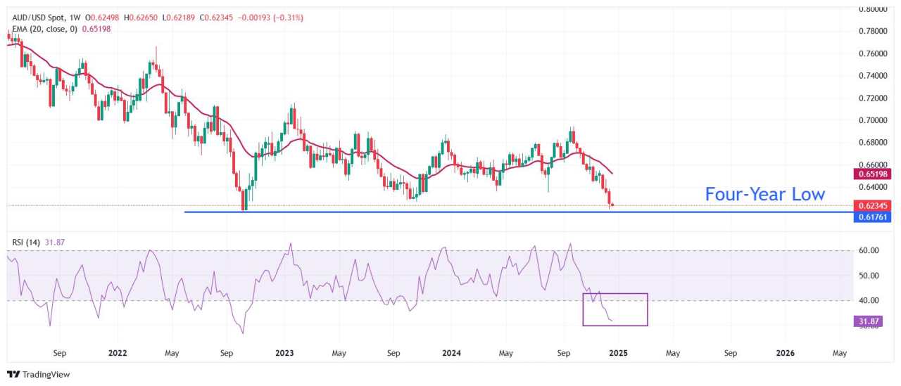 Prakiraan Harga AUD/USD: Bisa Melihat Penurunan Baru saat di Bawah 0,6200