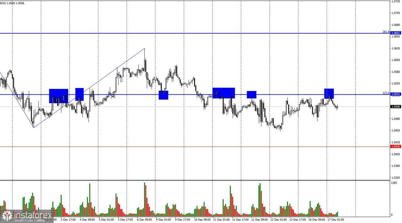 EUR/USD: 17 Desember. Lagarde Gagal Mendukung Bull