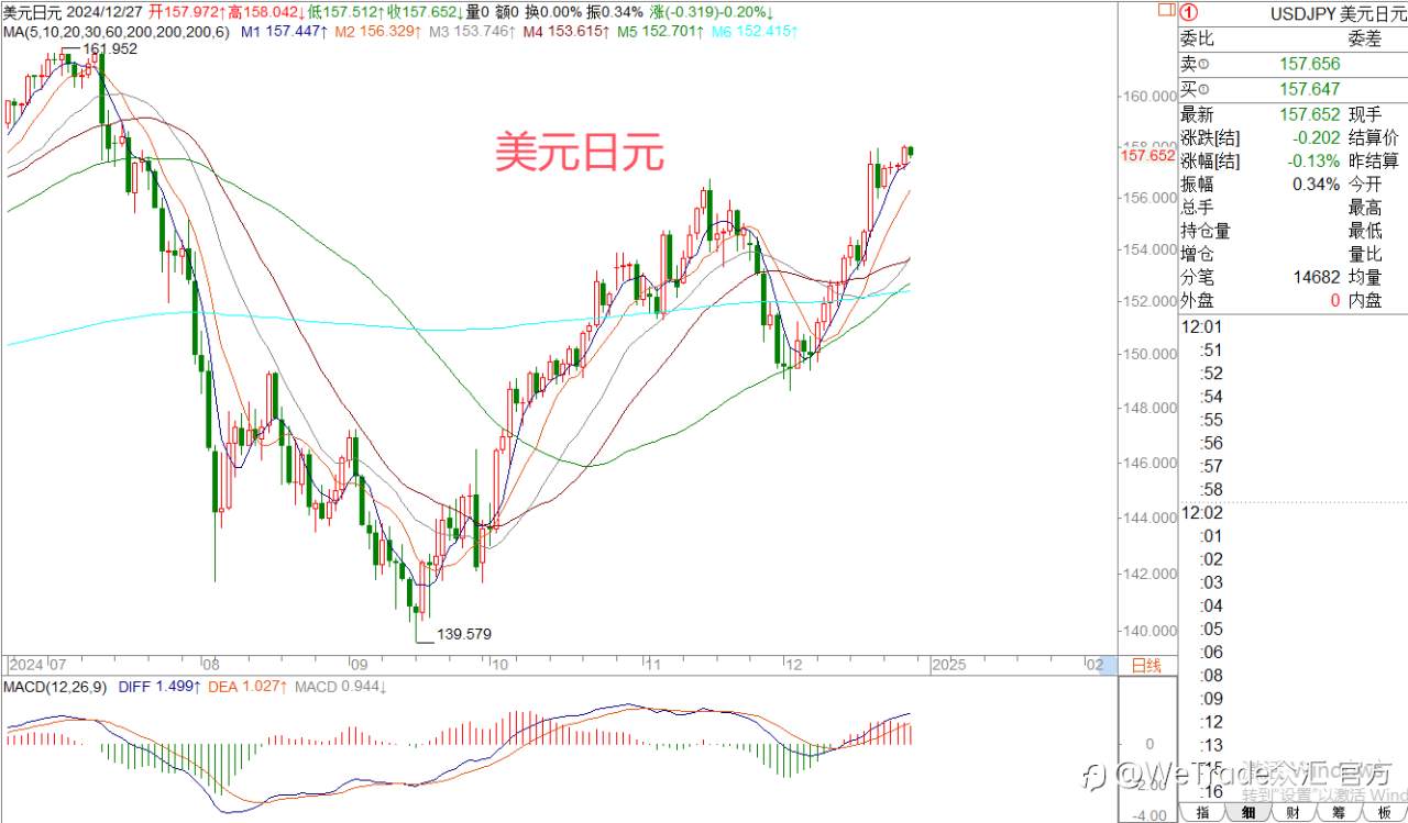 2024年12月27日|每日汇评-策略分析|王萍:欧美日内偏震荡运行的概率大