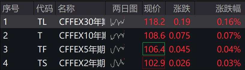 A股港股上扬，北证50、恒科指涨超1%，国债期货集体上涨