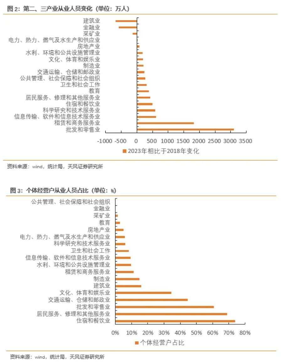 转型的一角：中国过去五年就业人口大变迁