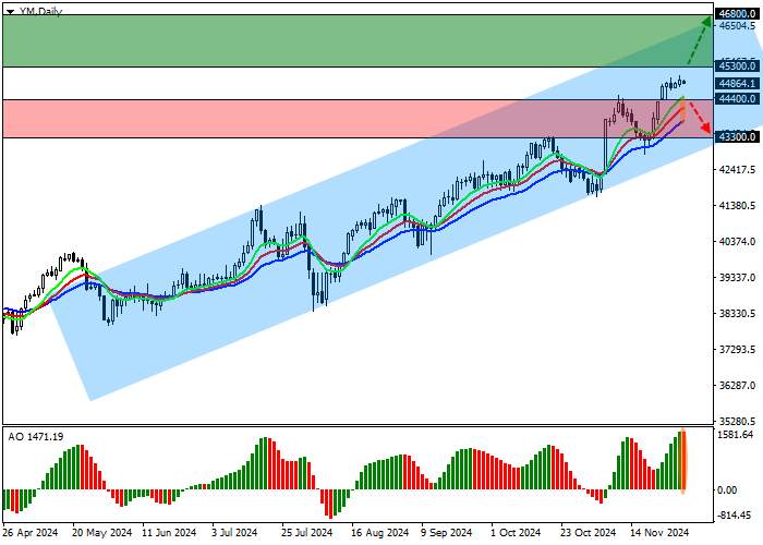 DJIA: THỊ TRƯỜNG CHỨNG KHOÁN MỸ ĐANG CHUẨN BỊ TIẾP TỤC TĂNG TRƯỞNG, ĐƯỢC HỖ TRỢ BỞI LỜI HÙNG BIỆN CỦA DONALD TRUMP