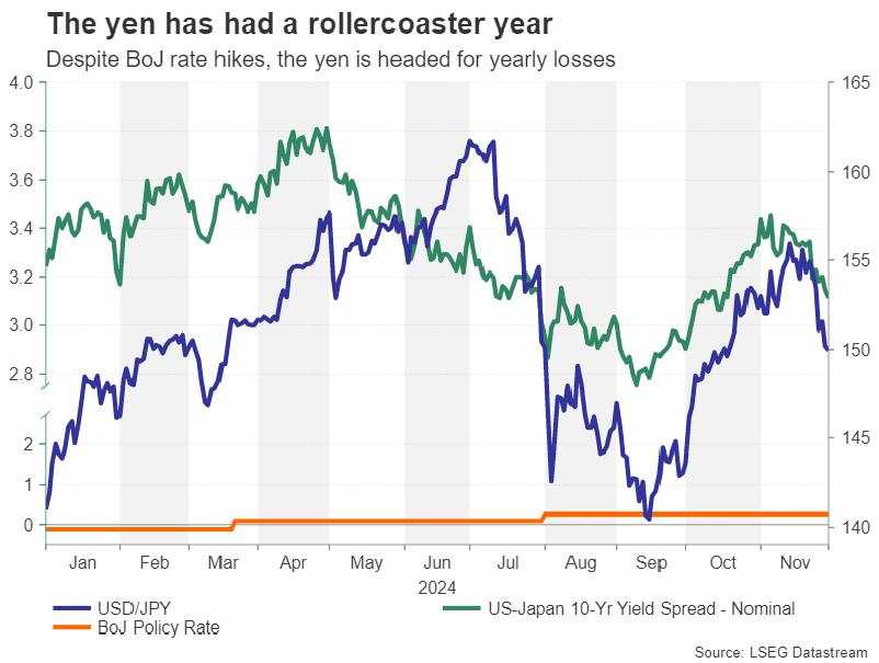 Year ahead – What does 2025 hold for the US Dollar and Japanese Yen? [Video]