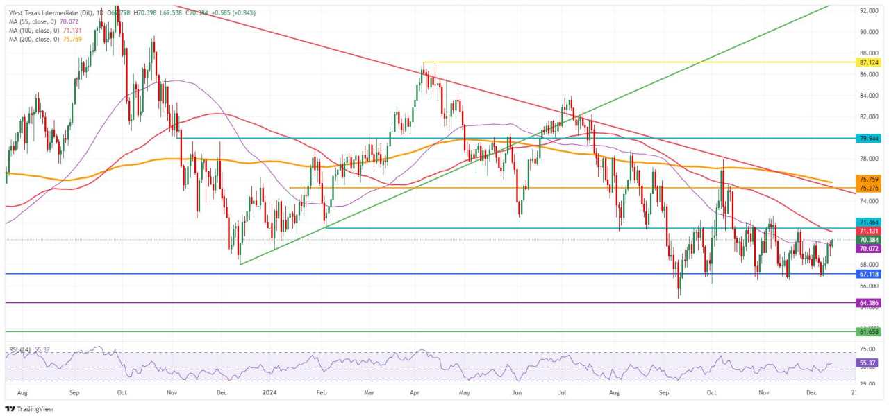 Crude Oil struggles with $70.00 round level amid bleak 2025 outlook