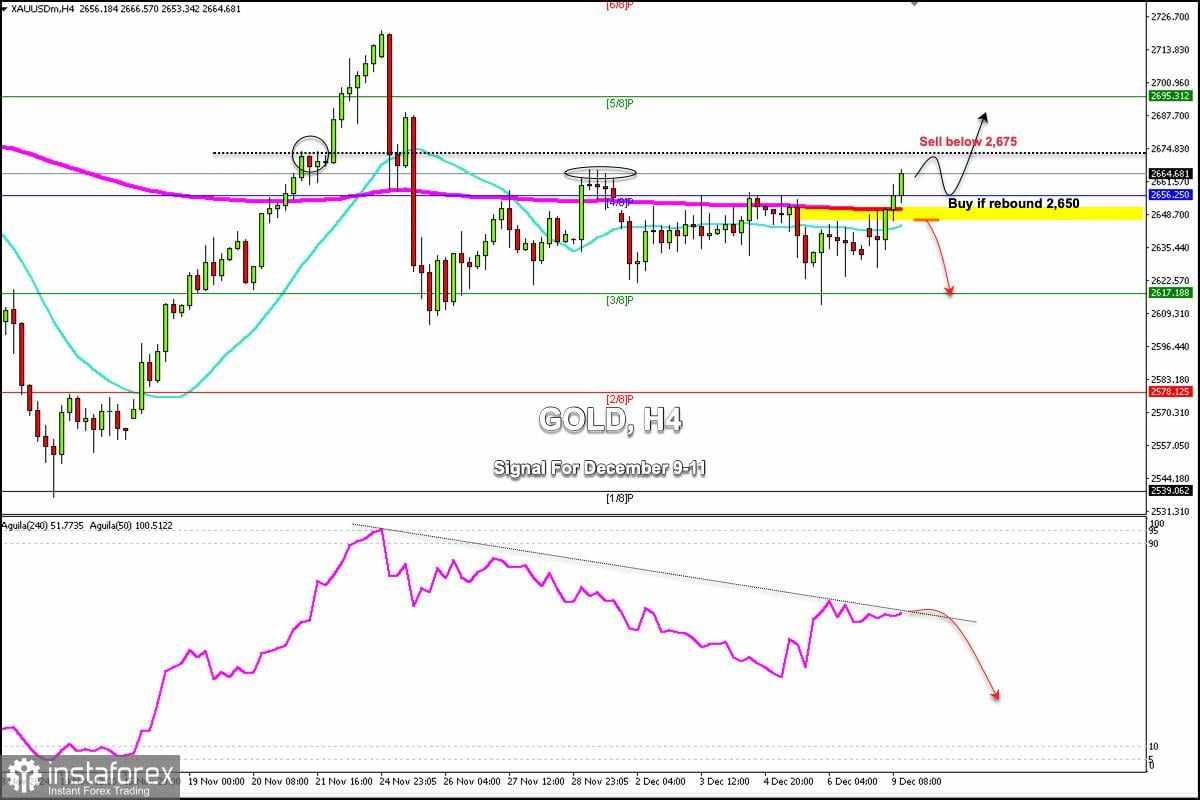 Sinyal Trading untuk EMAS (XAU/USD) pada 9-11 Desember 2024: jual di bawah $2.674 (21 SMA - 200 EMA)