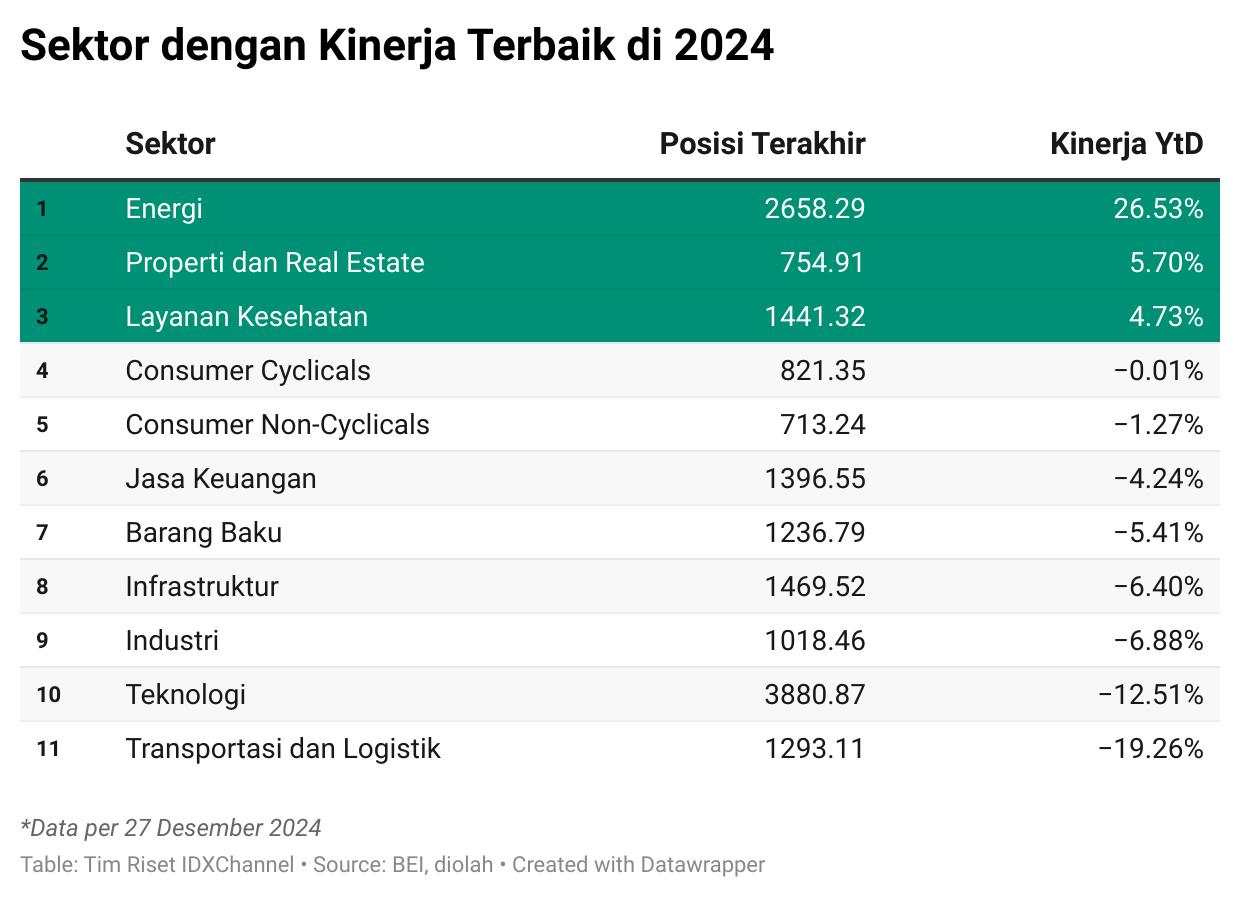 Daftar Sektor dengan Kinerja Cemerlang di 2024