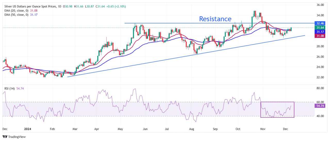 Dự báo giá bạc: XAG/USD đạt mức cao mới trong bốn tuần là 31,50$ khi kỳ vọng ôn hòa của Fed tăng vọt
