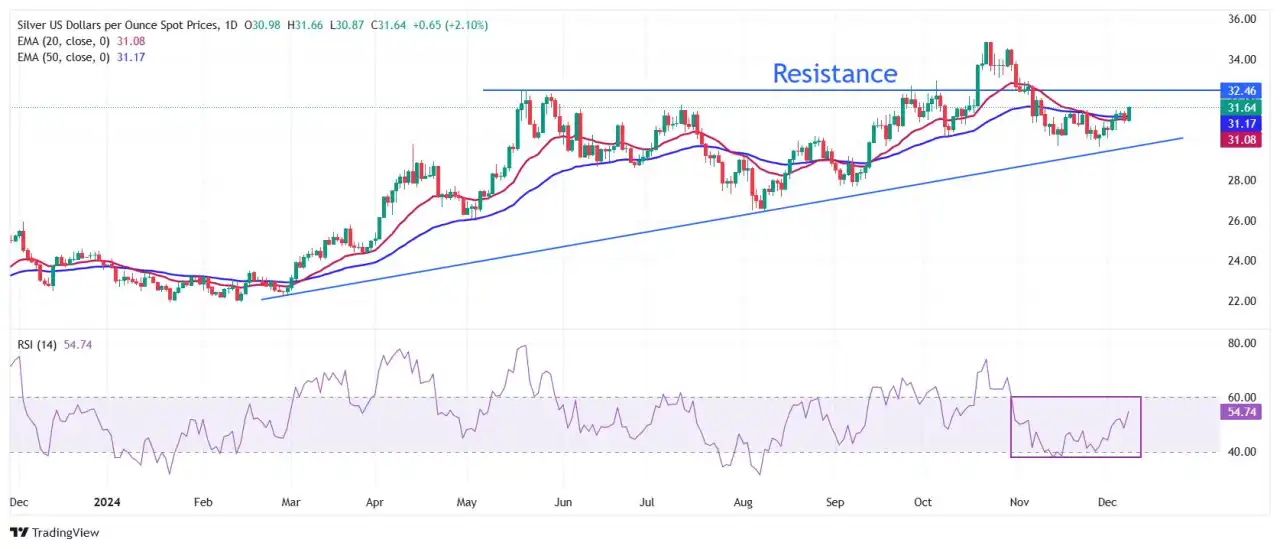 Dự báo giá bạc: XAG/USD đạt mức cao mới trong bốn tuần là 31,50$ khi kỳ vọng ôn hòa của Fed tăng vọt