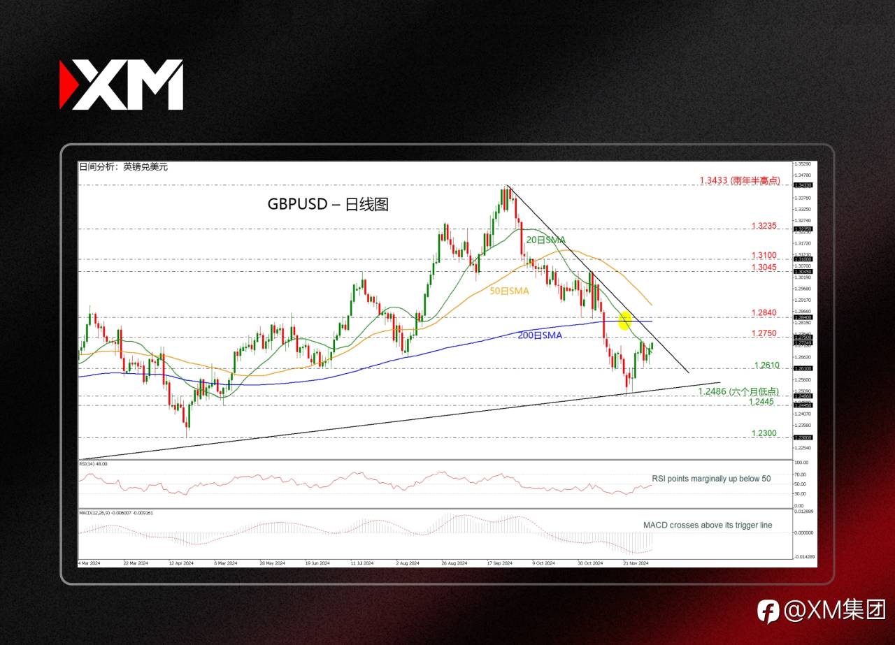 技术分析 – GBPUSD出现看涨信号