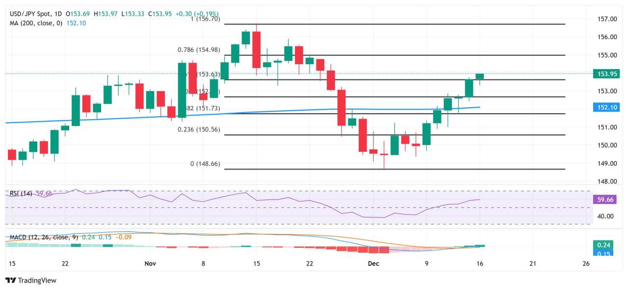 Yen Jepang Turun ke Terendah Tiga Minggu, di Sekitar 154,00 Terhadap USD