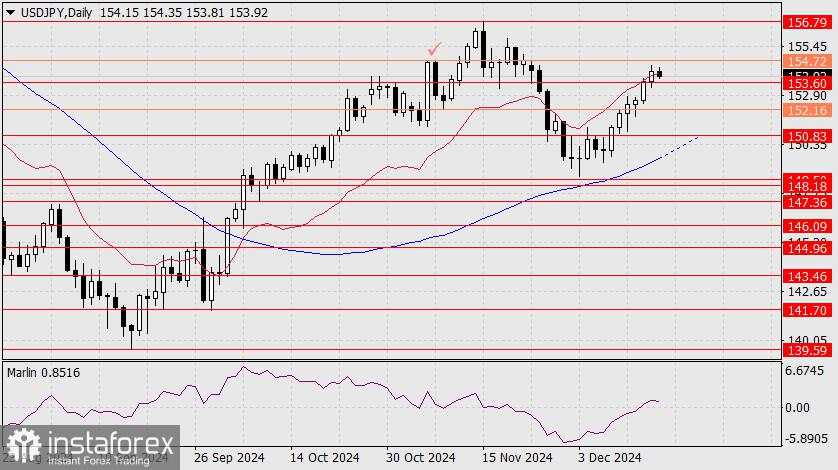 Prediksi USD/JPY untuk 17 Desember 2024