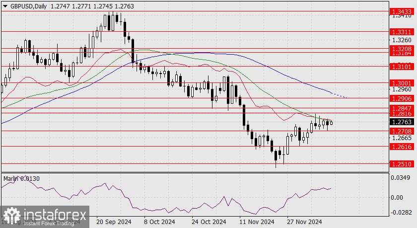 Prediksi untuk GBP/USD pada 12 Desember 2024