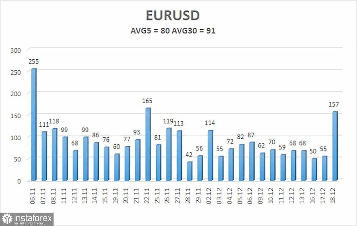 Gambaran Umum Pasangan EUR/USD untuk tanggal 19 Desember; Tidak Ada Reaksi Menjelang Pertemuan Fed