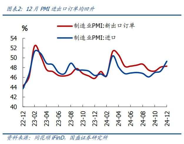 制造业降、服务业升的背后——12月PMI 5大信号