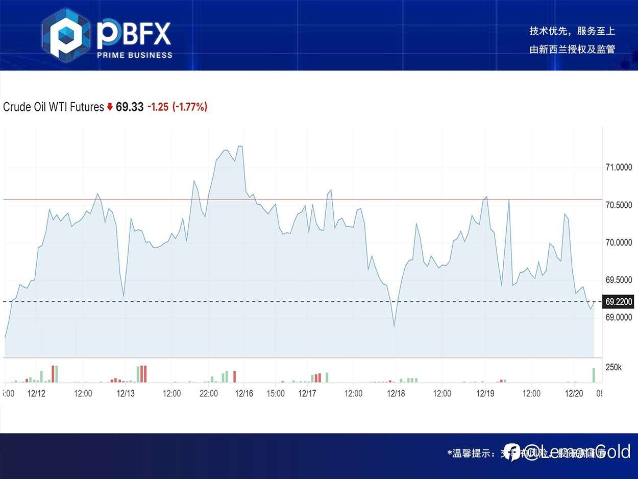 【PBFX | PBFX India】美油WTI下跌1%