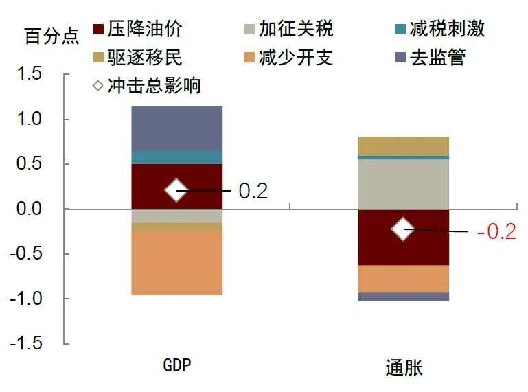 再思考：特朗普2.0的政策顺序及影响