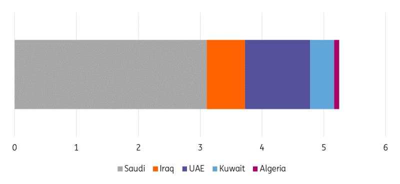 Oil market set to be in surplus despite OPEC+ action