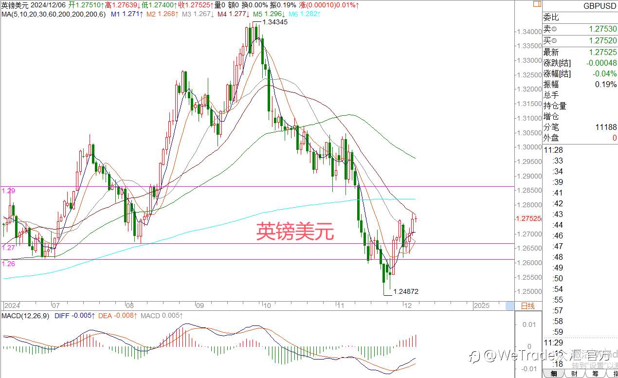 2024年12月6日|每日汇评-策略分析|王萍:欧美可关注头肩底的突破机会