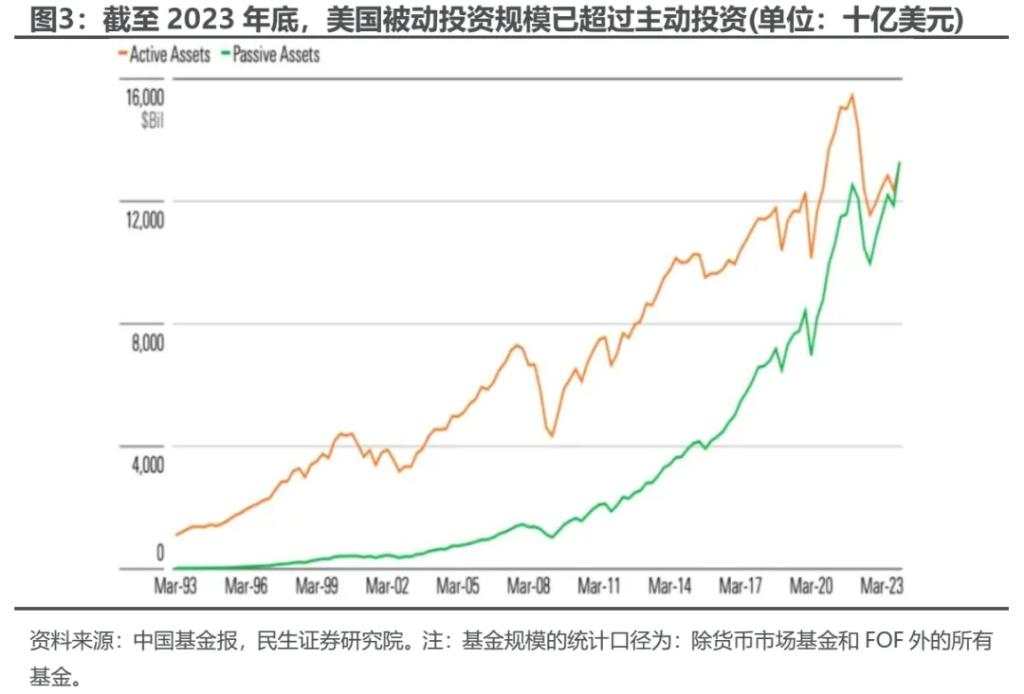 越久越“被动”：ETF崛起的海外经验与市场影响