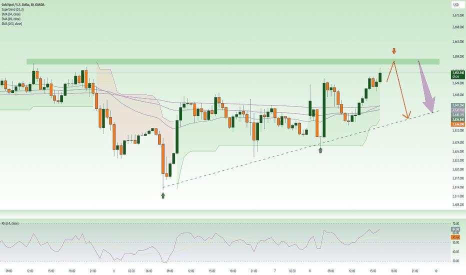 Scalping XAU / USD ! Resistance 2655