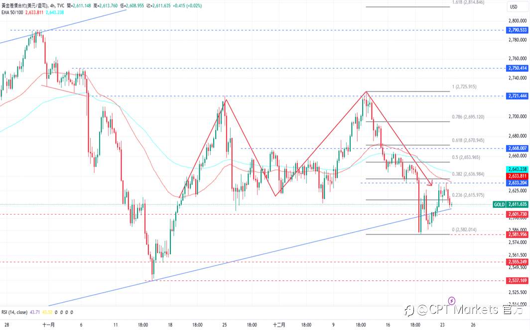 CPT Markets 黄金与原油评析：本周市场交易平静，金价小幅下跌！欧洲石油供应缓解，油价小幅波动！