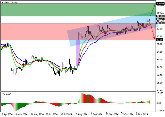 Starbucks Corp.: technical analysis