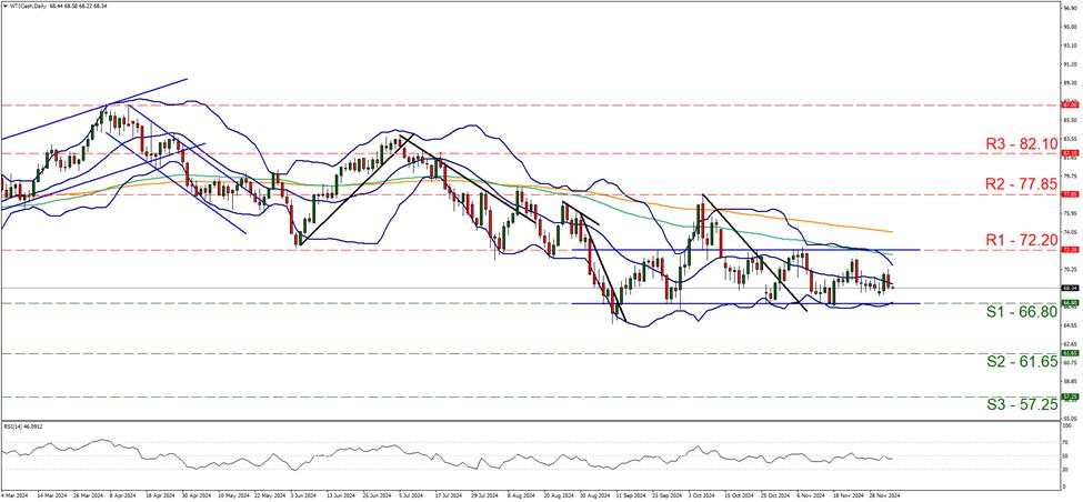 WTI outlook: Oil prices moving in a slow sideways river