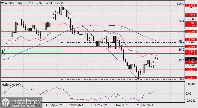 Prediksi untuk GBP/USD pada 6 Desember 2024