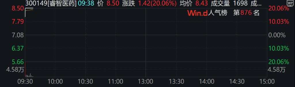 A股三大指数集体上行，创新药、有色、AI领涨，港股下挫