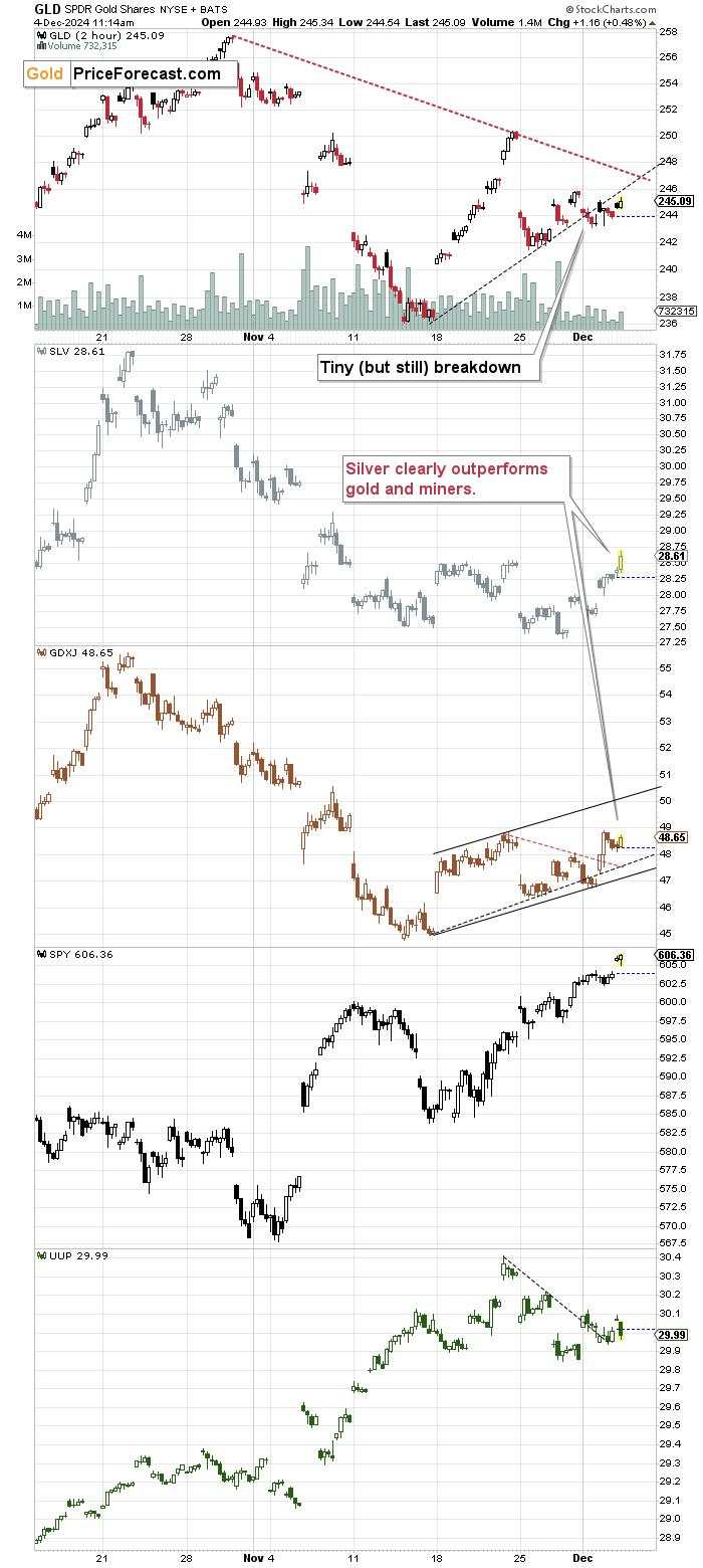 Gold stocks and Gold – looking at the forest