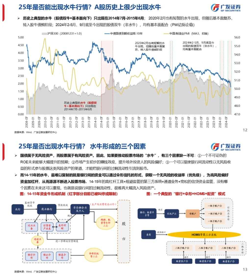 流动性能否推动牛市：古今中外的水牛是如何演绎的