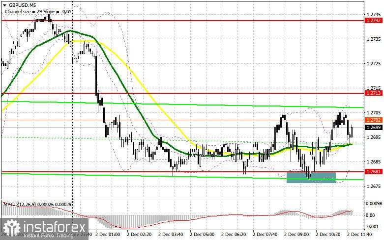 GBP/USD: Rencana untuk Sesi AS pada 2 Desember (Tinjauan Trading Pagi). Pound Melambung dari 1,2681