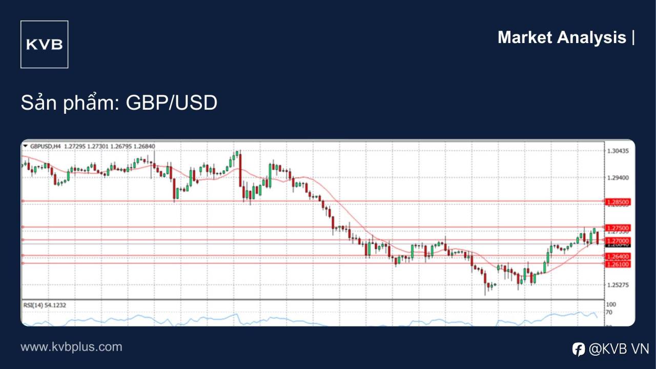 📊 Phân tích thị trường: Liệu GBP/USD có phục hồi sau những tổn thất gần đây?