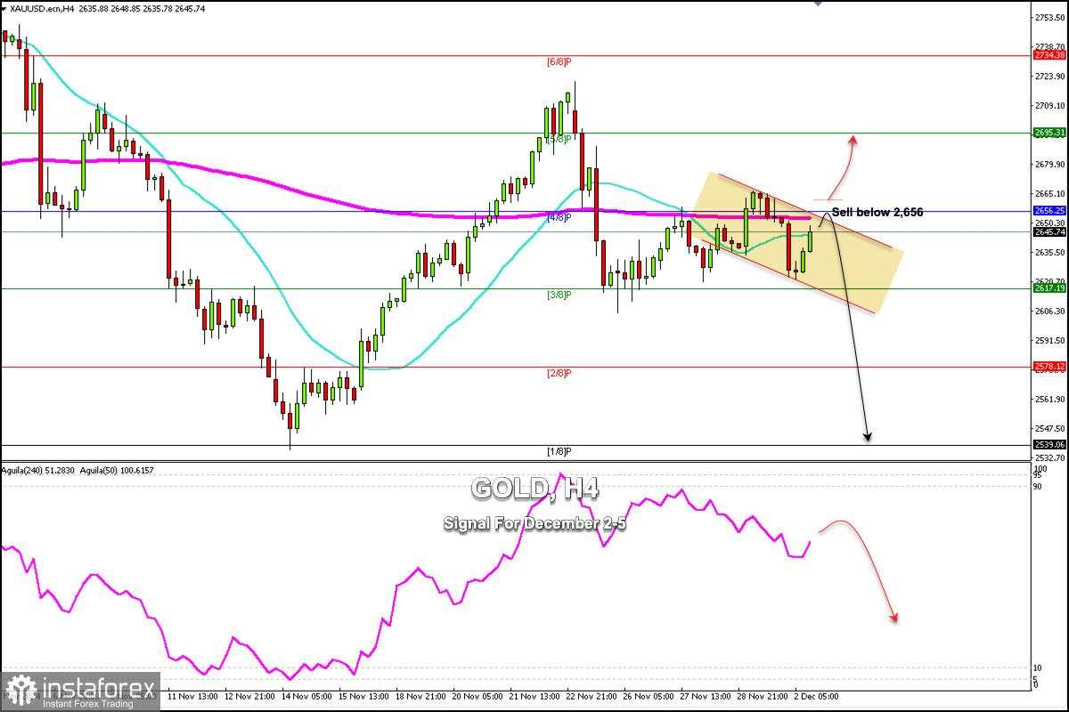 Sinyal Trading untuk EMAS (XAU/USD) pada 2-5 Desember 2024: lakukan penjualan di bawah $2,656 (200 EMA - 4/8 Murray)