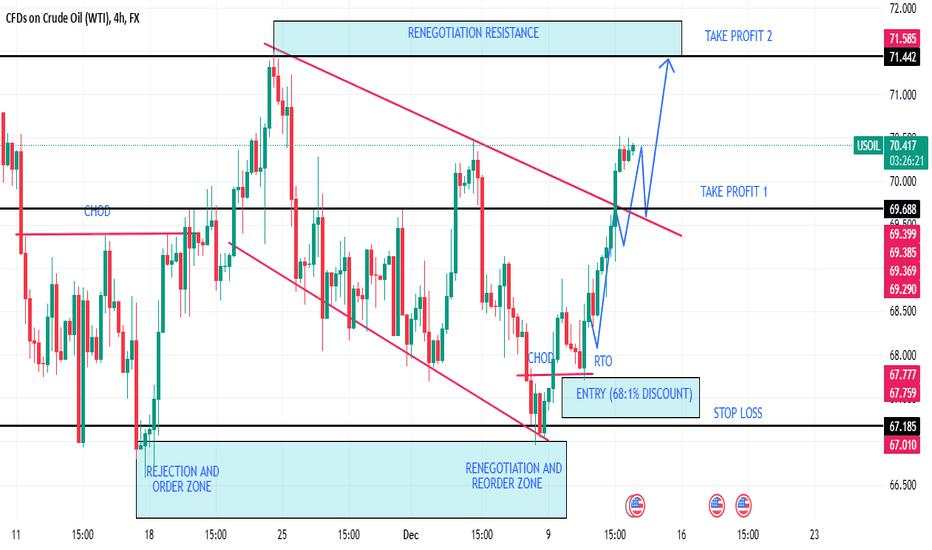 SEE HOW USOIL ANAYLIS PLAYED OUT!