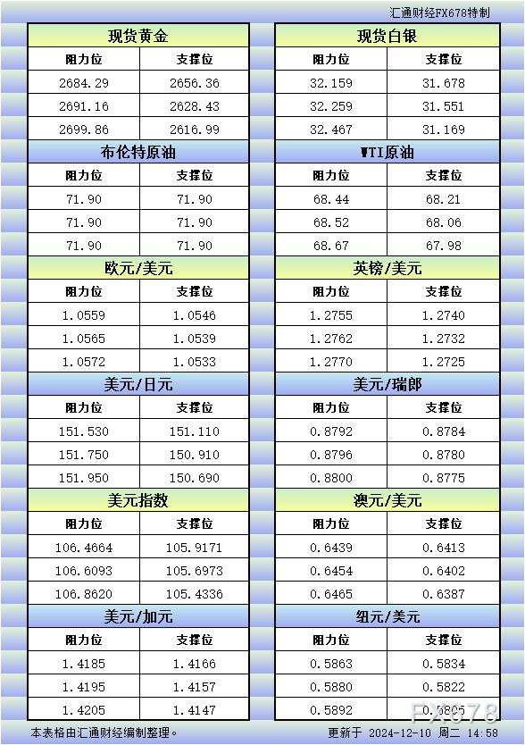 12月10日欧市更新的支撑阻力:金银原油+美元指数等八大货币对