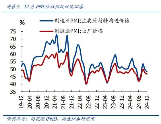 制造业降、服务业升的背后——12月PMI 5大信号