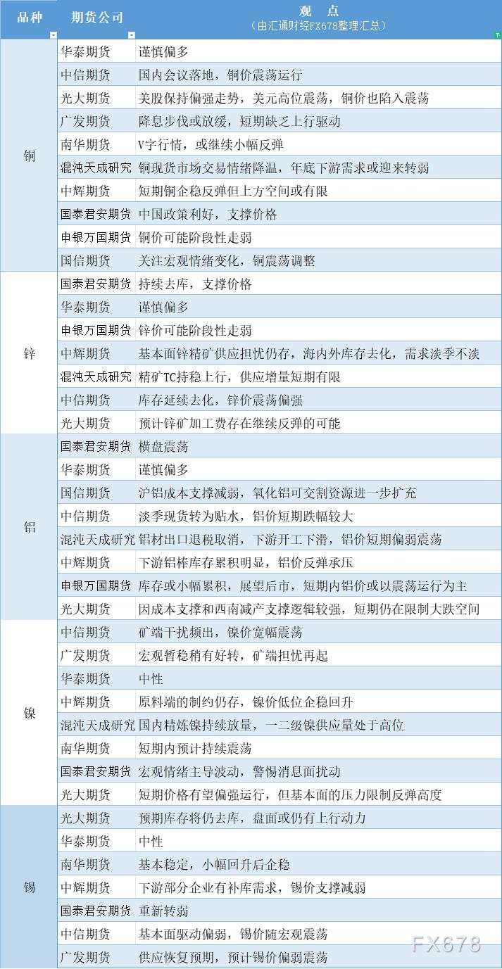 期货公司观点汇总一张图：12月25日有色系（铜、锌、铝、镍、锡等）