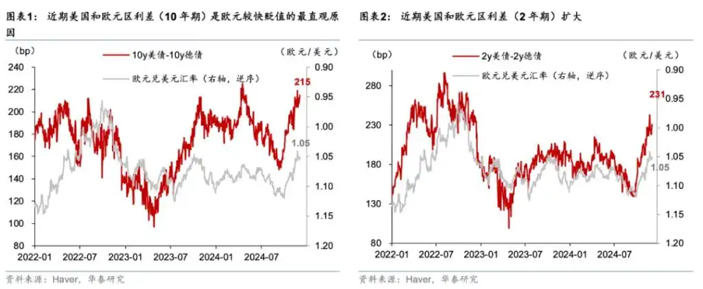 欧元会很快跌至与美元平价吗？