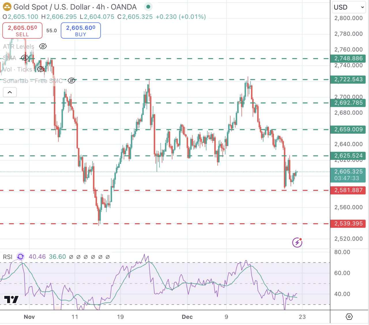 Gold edges up, trimming some recent losses with US PCE inflation on focus