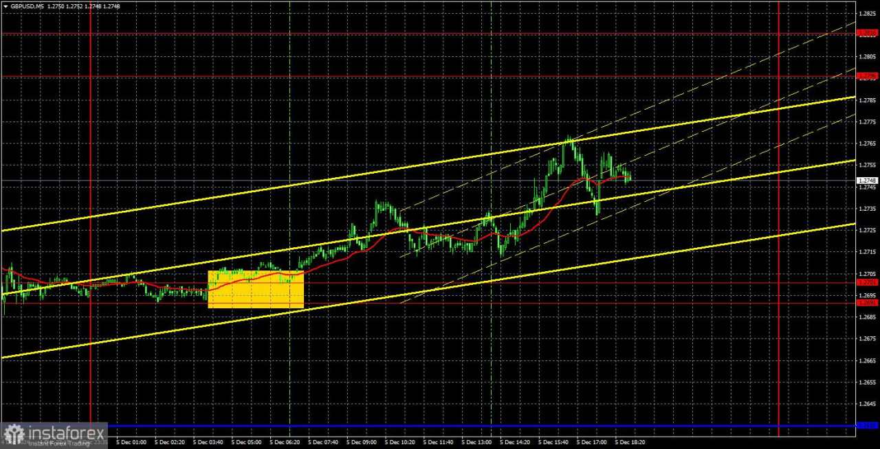 Rekomendasi dan Tinjauan Trading GBP/USD pada 6 Desember; Pound Melanjutkan Koreksi Naiknya, Berbeda dengan Euro