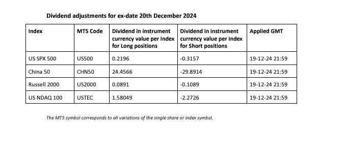 Corporate Actions 20/12/2024