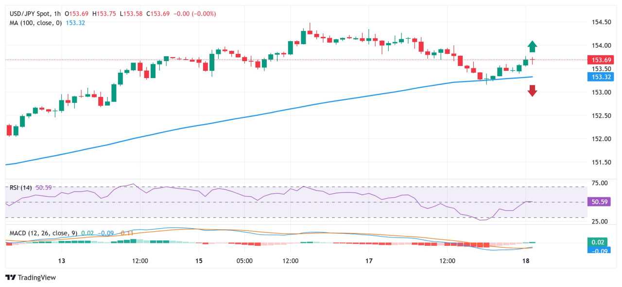 Japanese Yen bears have the upper hand ahead of key central bank event risks