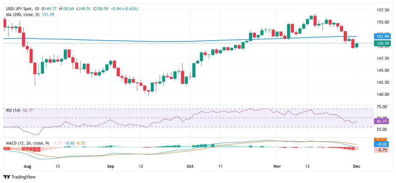 Yen Jepang Melemah Tajam terhadap USD dari Level Tertinggi Multi-Minggu yang Disentuh pada Hari Jumat