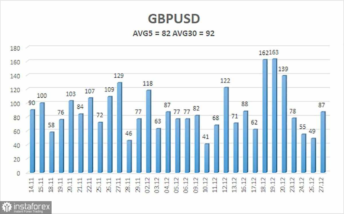 Gambaran Umum Pasangan GBP/USD: 30 Desember - Liburan Berlanjut, dan Pound Mencoba Membingungkan Trader