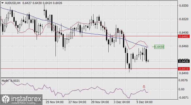 Prediksi untuk AUD/USD pada 6 Desember 2024