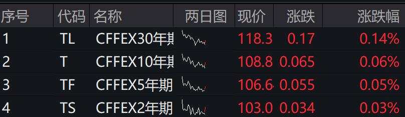 A股港股上涨，创业板涨0.59%，飞行汽车拉升，国债期货集体上涨