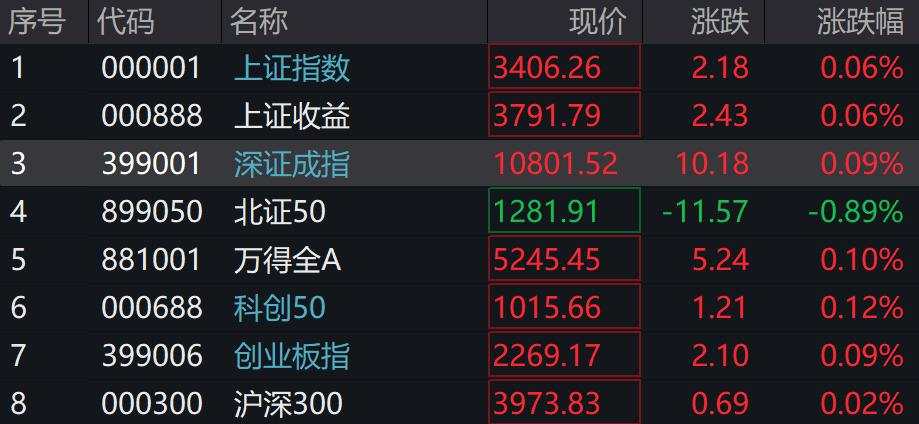 A股三大指数集体上行，创新药、有色、AI领涨，港股下挫