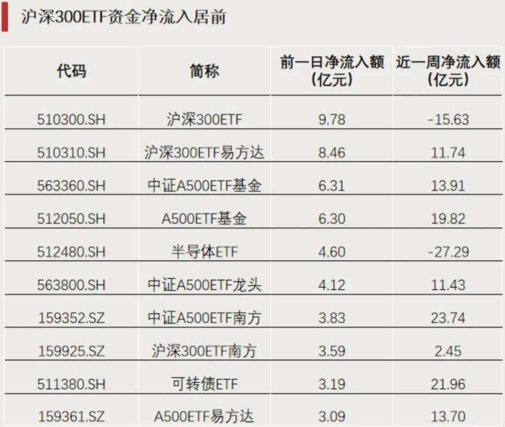 港股红利ETF连续上涨，A股罕见，银行ETF优选成交额几乎是前一日的10倍